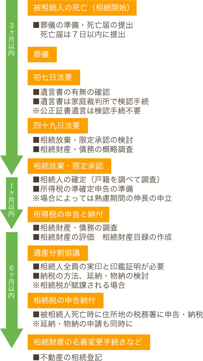 相続の流れ